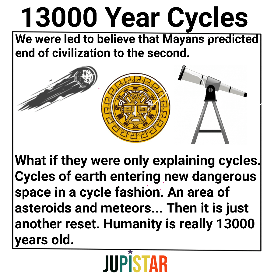 A Great Reset - 13000 Year Cycles
